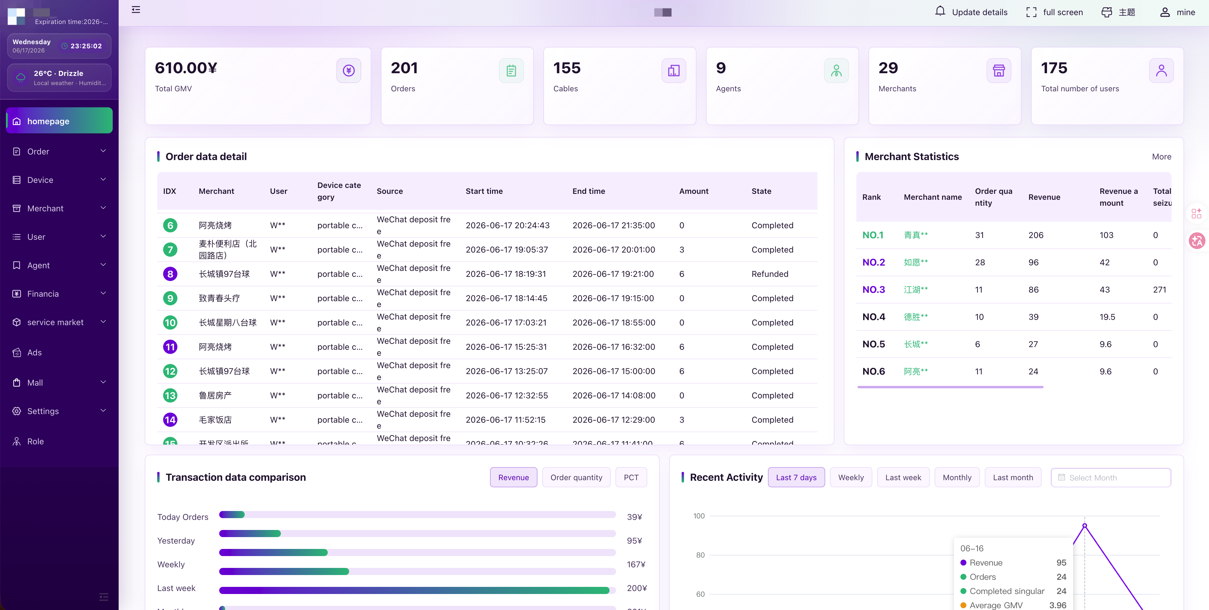 Brand operator management dashboard showing GMV, orders, power banks, agents, merchants, users and operating charts