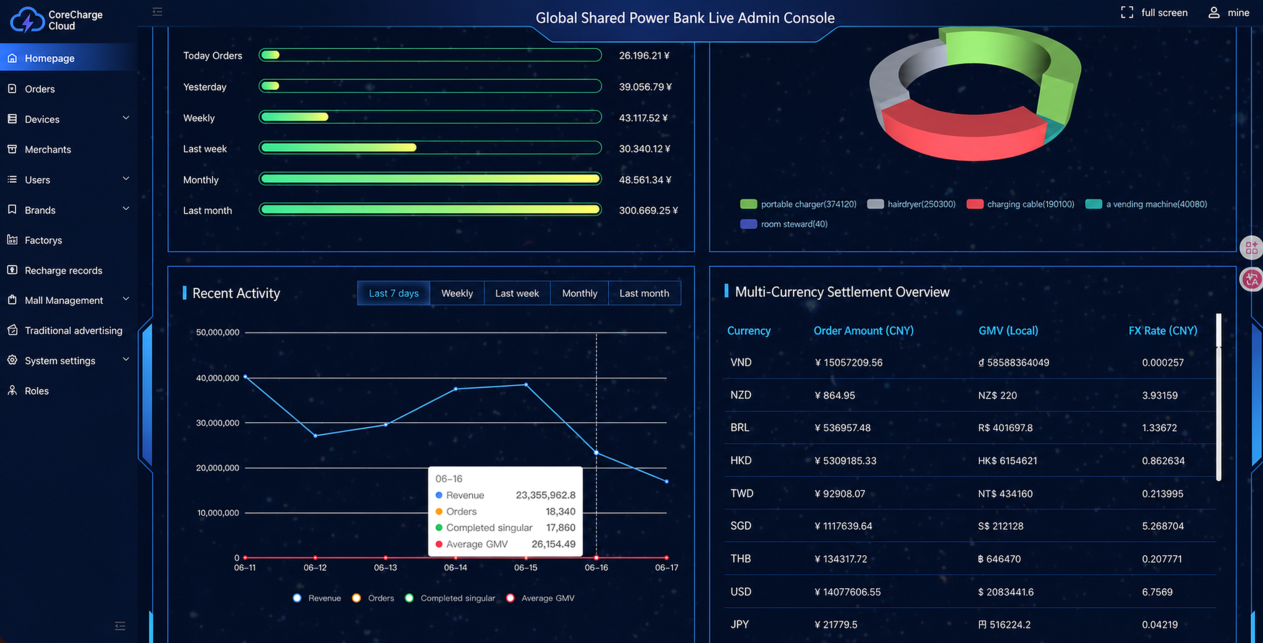 Global Shared Power Bank Live Admin Console with cross-region revenue, device category, recent activity and multi-currency settlement overview